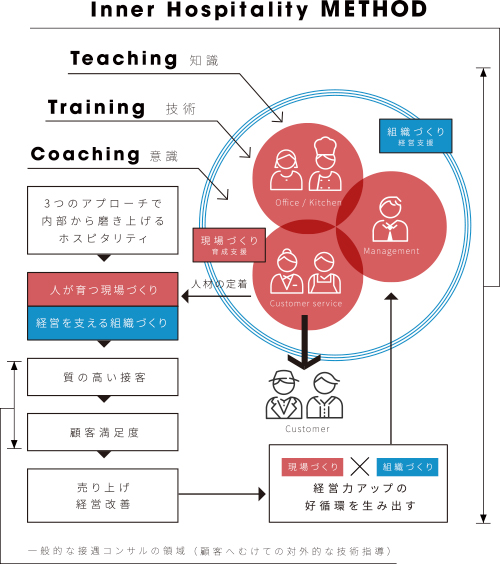 InnerHospitality METHOD