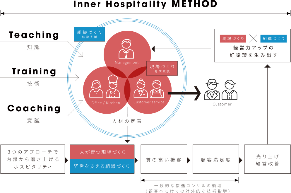InnerHospitality METHOD